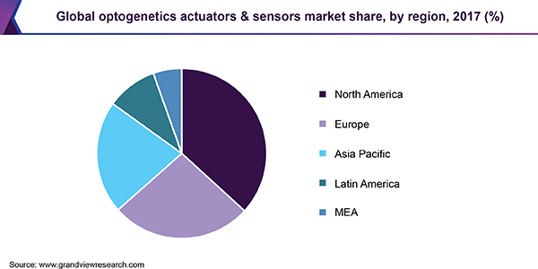 Global optogenetics actuators & sensors market share, by region, 2017 (%)