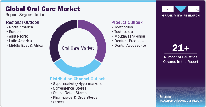 Global Oral Care Market Report Segmentation