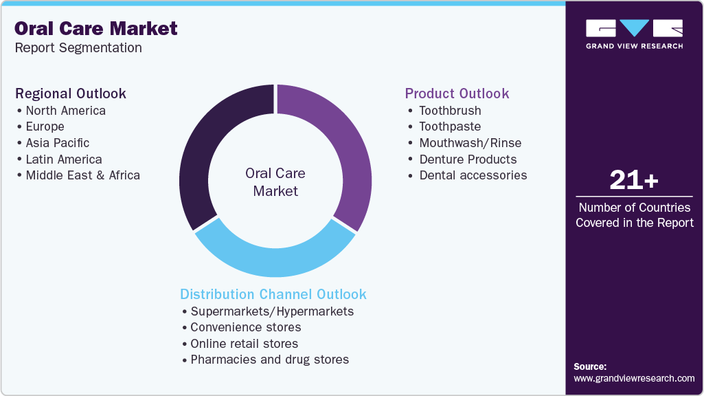 Global Oral Care Market Report Segmentation