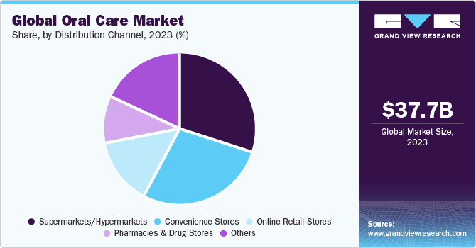 Global oral care market share, by region, 2017 (%)