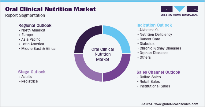 Global Oral Clinical Nutrition Market Segmentation