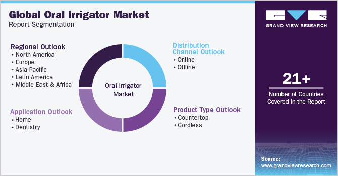 Global oral irrigator Market Report Segmentation
