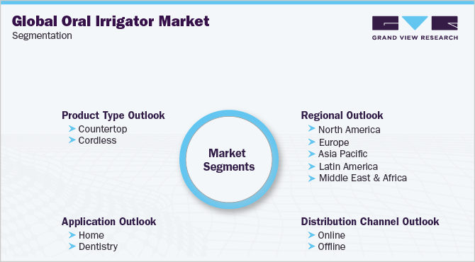 Global Oral Irrigator Market Segmentation