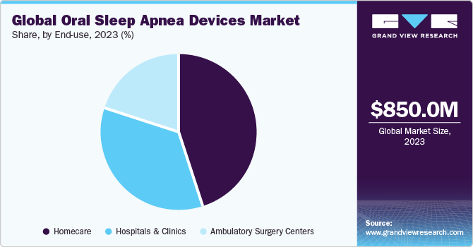 Global oral sleep apnea devices market share, by end-use, 2023 (%)