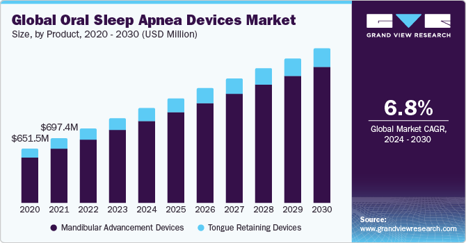 Global oral sleep apnea devices market size, by product, 2020 - 2030 (USD Million)