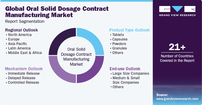 Global Oral Solid Dosage Contract Manufacturing Market Report Segmentation