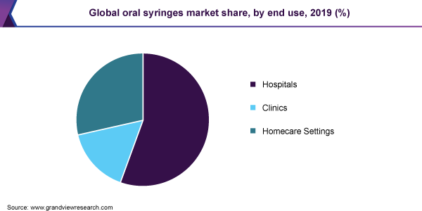 Global oral syringes market share