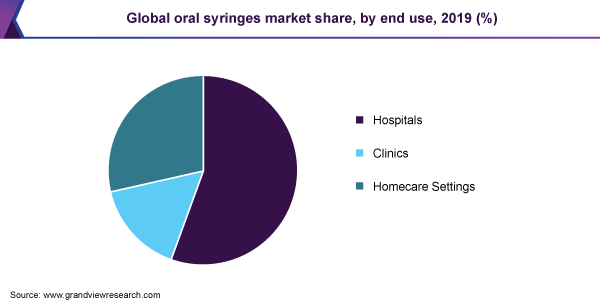 Global oral syringes market share, by end use, 2019 (%)