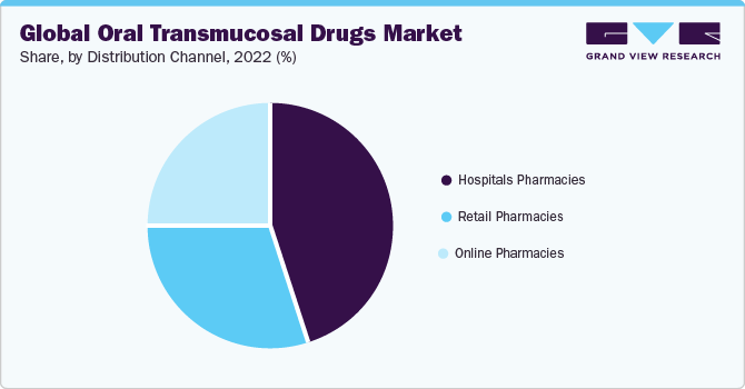 Global oral transmucosal drugs market share, by distribution channel, 2022 (%)