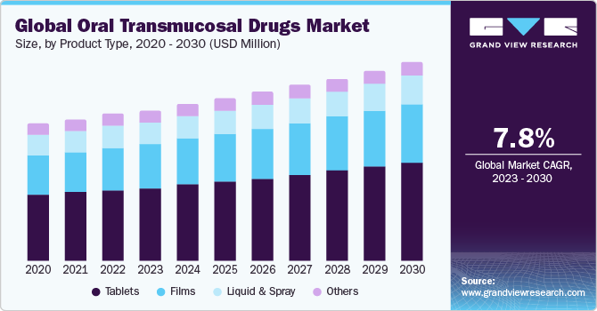 Global oral transmucosal drugs market size, by product type, 2020 - 2030 (USD Million)
