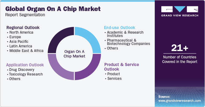 Global Organ On A Chip Market Report Segmentation