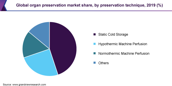 Global organ preservation market share, by preservation technique, 2019 (%)