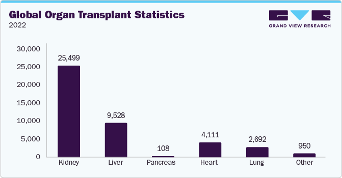 Global Organ Transplant Statistics, 2022