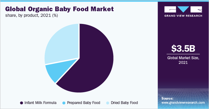 Global organic baby food market share, by product, 2021 (%)