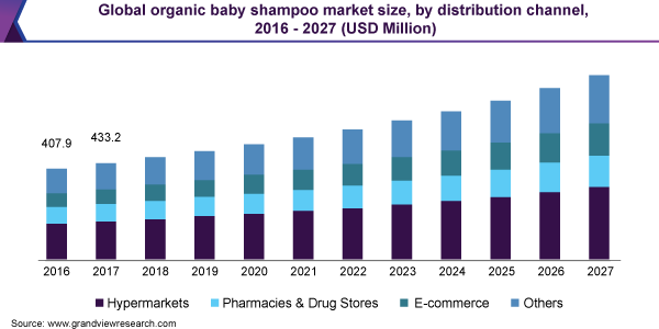 Global organic baby shampoo market size