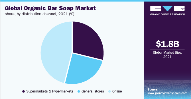  Global organic bar soap market share, by distribution channel, 2021 (%)