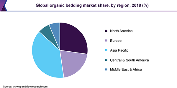 Global organic bedding market