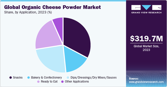 Global Organic Cheese Powder market share and size, 2023