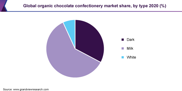 Global organic chocolate confectionery market share, by type 2020 (%)