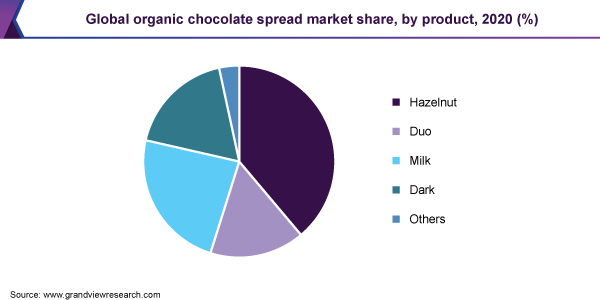Global organic chocolate spread market share, by product, 2020 (%)