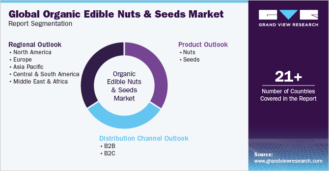 Global Organic Edible Nuts & Seeds Market Report Segmentation