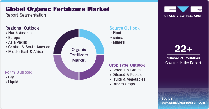 Global Organic Fertilizers Market Report Segmentation
