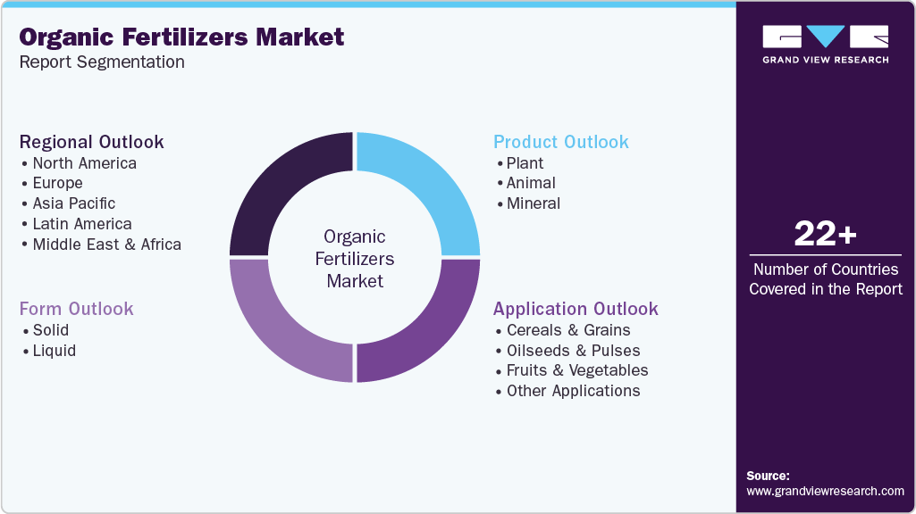 Global Organic Fertilizers Market Report Segmentation
