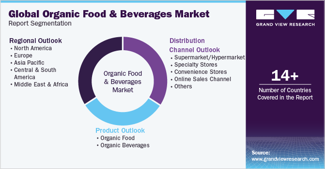 Global Organic Food & Beverages Market Report Segmentation