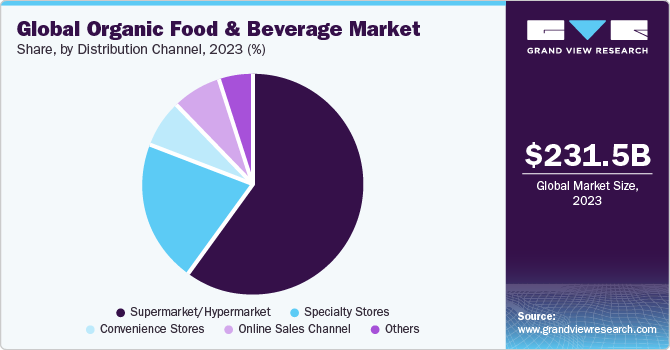 Global Organic Food And Beverages market share and size, 2023