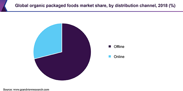 Global organic packaged foods market share, by distribution channel, 2018 (%)