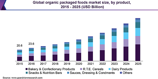 Global organic packaged foods market size, by product, 2015 - 2025 (USD Billion)