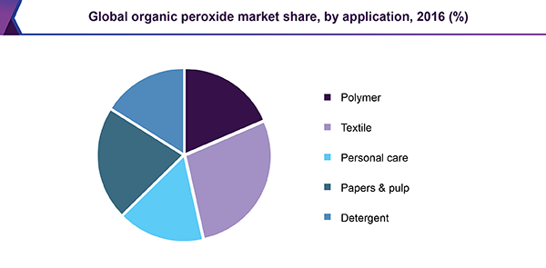 Global organic peroxide market share, by application, 2016 (%)  