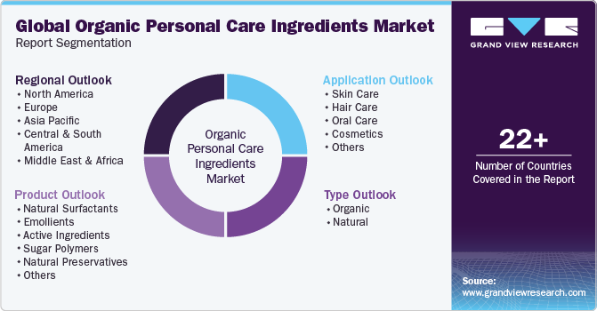 Global Organic Personal Care Ingredients Market Report Segmentation