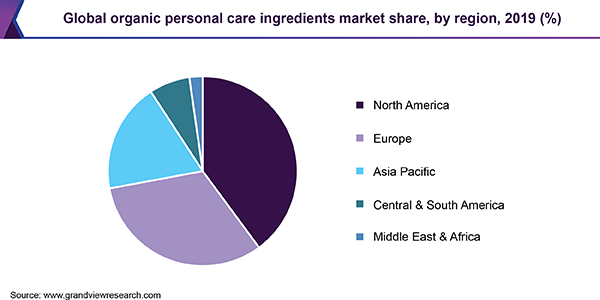 Global organic personal care ingredients market share, by region, 2017 (%)