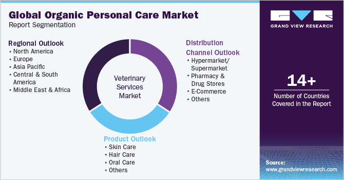Global Organic Personal Care Market Report Segmentation