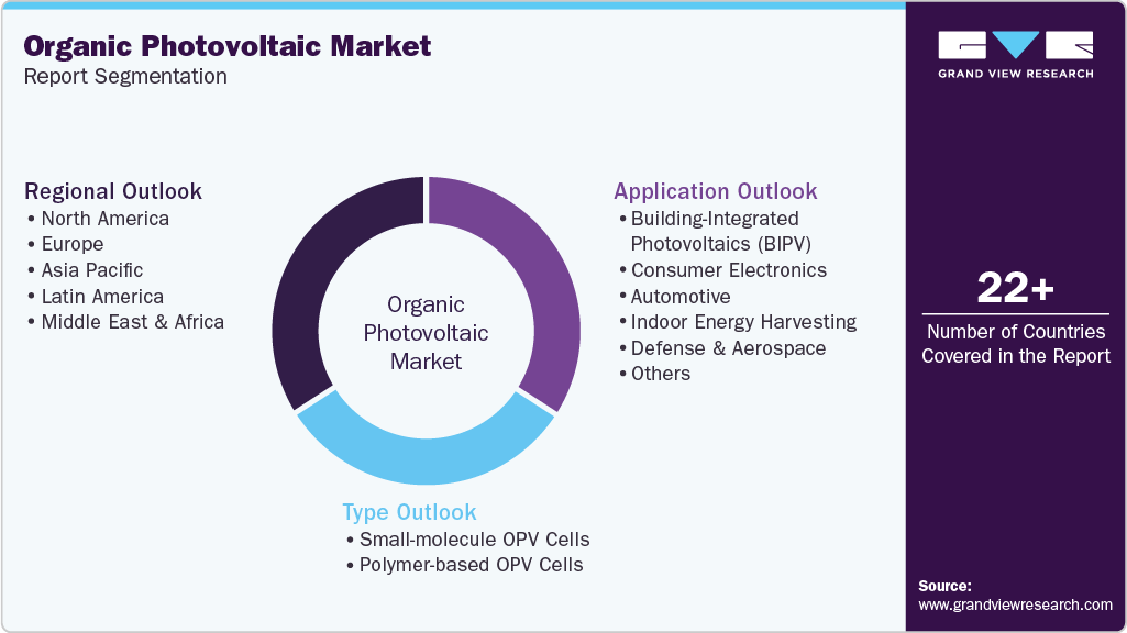 Global Organic Photovoltaic Market Report Segmentation