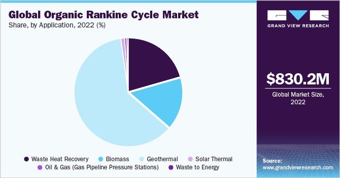 Global Organic Rankine Cycle Market share and size, 2022