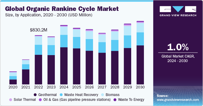 Global Organic Rankine Cycle  market size and growth rate, 2024 - 2030