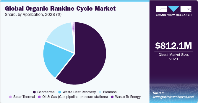 Global organic rankine cycle Market share and size, 2022