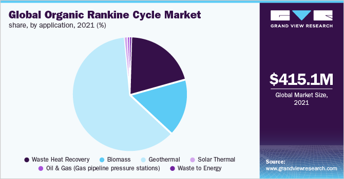Global organic rankine cycle market share, by application, 2021 (%)