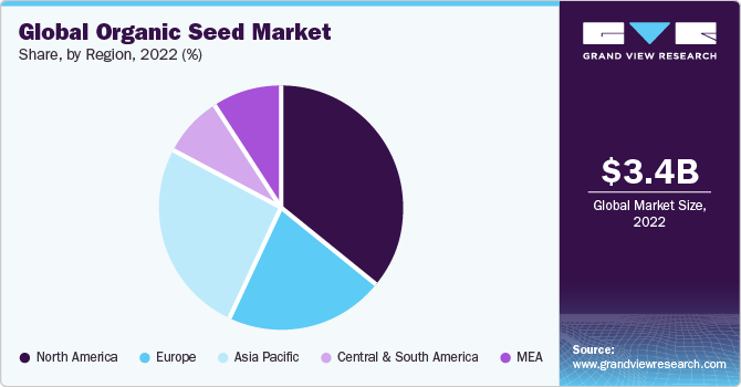 Global Organic Seed Market share and size, 2022