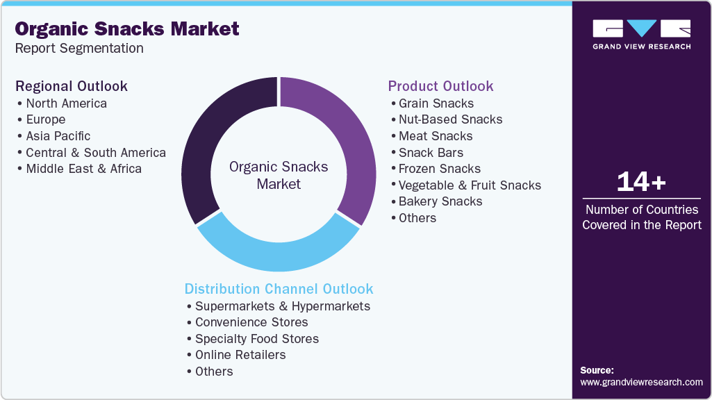 Global Organic Snacks Market Report Segmentation Global Organic Snacks Market Report Segmentation