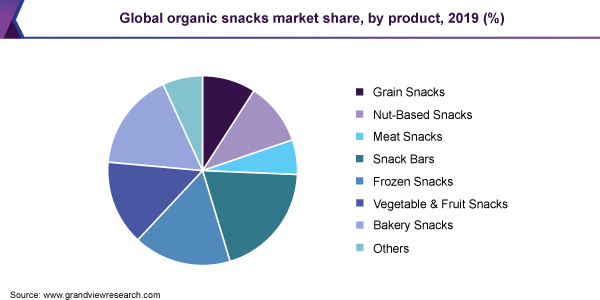 Global organic snacks market share, by product, 2019 (%)