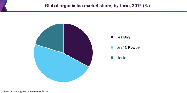 Global organic tea market share