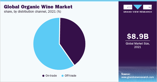 Global organic wine market share, by distribution channel, 2021 (%)