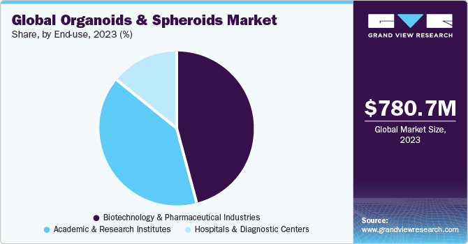 Global Organoids And Spheroids Market share and size, 2023