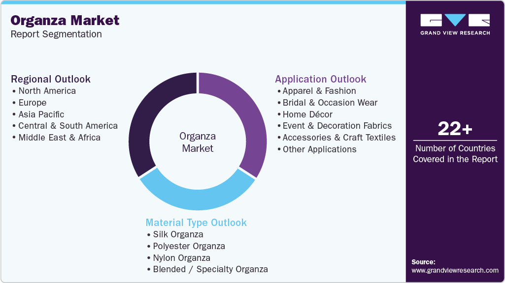 Global Organza Market Report Segmentation