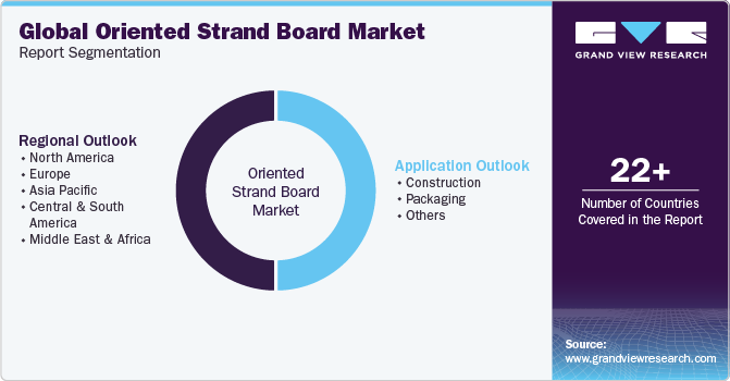 Global Oriented Strand Board Market Report Segmentation