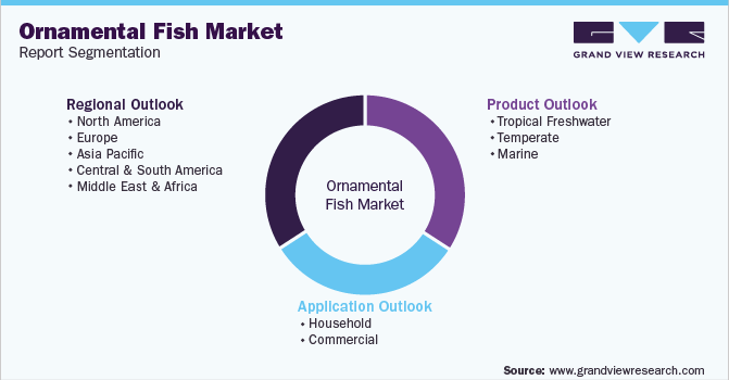 Global Ornamental Fish Market Report Segmentation