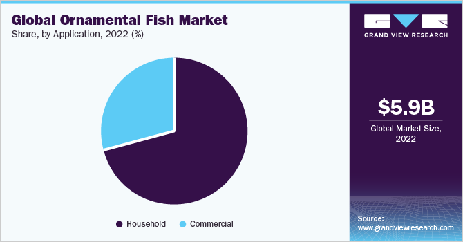 Global ornamental fish market share, by application, 2018 (%)